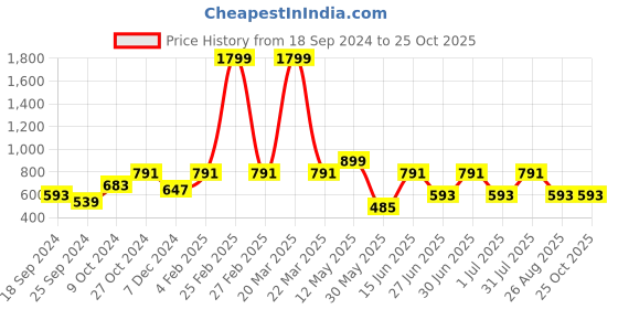 myntra.com A.T.U.N. Maroon A-Line Dress a.t.u.n. Price History Graph from 18 Sep 2024 to 25 Oct 2025