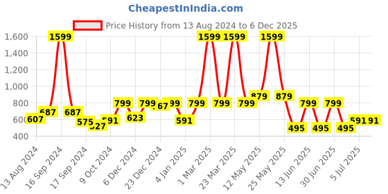 myntra.com A.T.U.N. Maroon & Black Layered Dress a.t.u.n. Price History Graph from 13 Aug 2024 to 5 Dec 2025