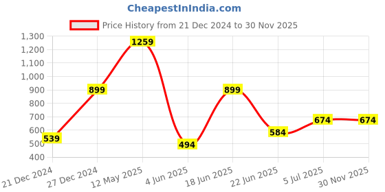 myntra.com A.T.U.N. Micro Ditsy Printed Casual Shirt a.t.u.n. Price History Graph from 21 Dec 2024 to 30 Nov 2025