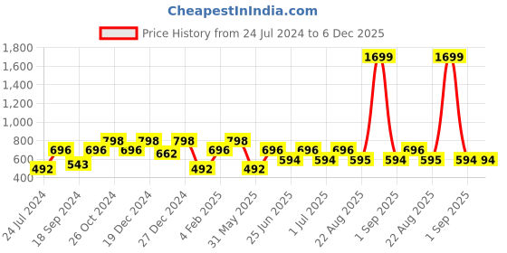myntra.com A.T.U.N. Navy Blue & White Printed Dress a.t.u.n. Price History Graph from 24 Jul 2024 to 5 Dec 2025