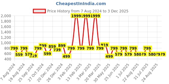 myntra.com A.T.U.N. One Shoulder Short Sleeves A-Line Dress a.t.u.n. Price History Graph from 7 Aug 2024 to 3 Dec 2025