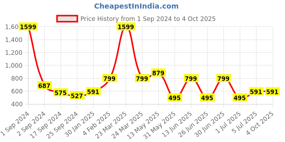 myntra.com A.T.U.N. Orange & Maroon Layered Dress a.t.u.n. Price History Graph from 1 Sep 2024 to 4 Oct 2025