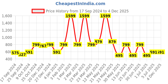 myntra.com A.T.U.N. Pink & Purple Layered A-Line Dress a.t.u.n. Price History Graph from 17 Sep 2024 to 4 Dec 2025