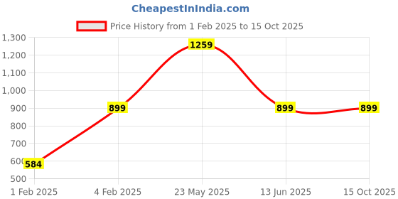 myntra.com A.T.U.N. Polka Dots Printed Smocked Blouson Crop Top a.t.u.n. Price History Graph from 1 Feb 2025 to 15 Oct 2025