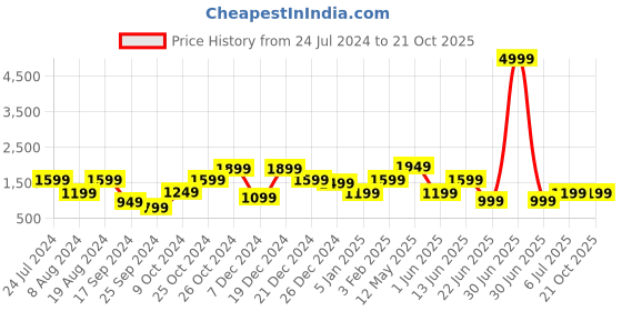 myntra.com A.T.U.N. Printed Angrakha Kurta With Dupatta a.t.u.n. Price History Graph from 24 Jul 2024 to 21 Oct 2025