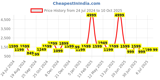 myntra.com A.T.U.N. Printed Angrakha Pure Cotton Kurta With Dupatta a.t.u.n. Price History Graph from 24 Jul 2024 to 9 Oct 2025
