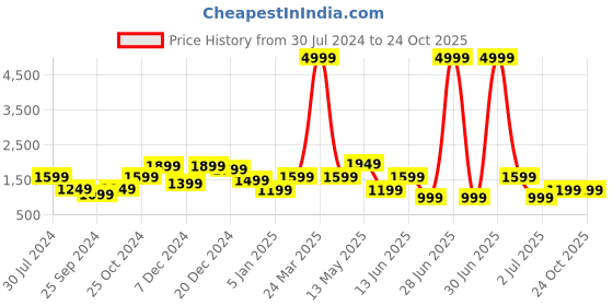 myntra.com A.T.U.N. Printed Angrakha Pure Cotton Kurta With Dupatta a.t.u.n. Price History Graph from 30 Jul 2024 to 23 Oct 2025