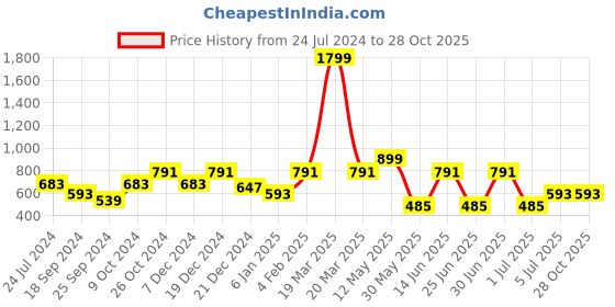myntra.com A.T.U.N. Purple & Gold-Toned Layered Dress a.t.u.n. Price History Graph from 24 Jul 2024 to 28 Oct 2025