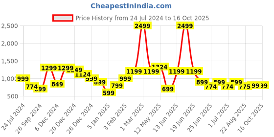myntra.com A.T.U.N. Purple & Gold-Toned Net Dress With Headband a.t.u.n. Price History Graph from 24 Jul 2024 to 16 Oct 2025