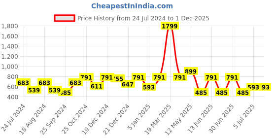 myntra.com A.T.U.N. Purple & Silver-Toned Layered Dress a.t.u.n. Price History Graph from 24 Jul 2024 to 1 Dec 2025