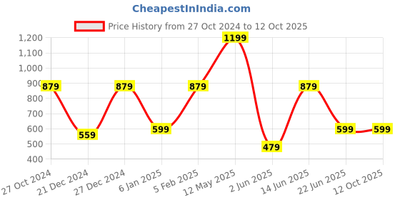 myntra.com A.T.U.N. Relaxed Fit Casual Shirt a.t.u.n. Price History Graph from 27 Oct 2024 to 11 Oct 2025