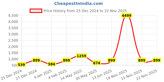 myntra.com A.T.U.N. Self Design Ruffled Top with Lace Detail a.t.u.n. Price History Graph from 25 Dec 2024 to 22 Nov 2025