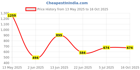 myntra.com A.T.U.N. Self Design Sheer Casual Dobby Shirt a.t.u.n. Price History Graph from 13 May 2025 to 16 Oct 2025