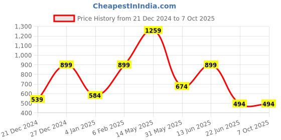 myntra.com A.T.U.N. Semi Casual Statement Sleeve Top a.t.u.n. Price History Graph from 21 Dec 2024 to 4 Oct 2025