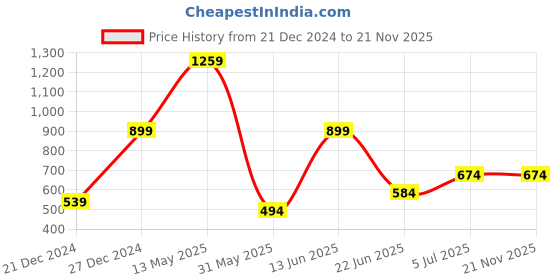 myntra.com A.T.U.N. Sheer Dobby Self Design Longline Shirt Style Top a.t.u.n. Price History Graph from 21 Dec 2024 to 20 Nov 2025