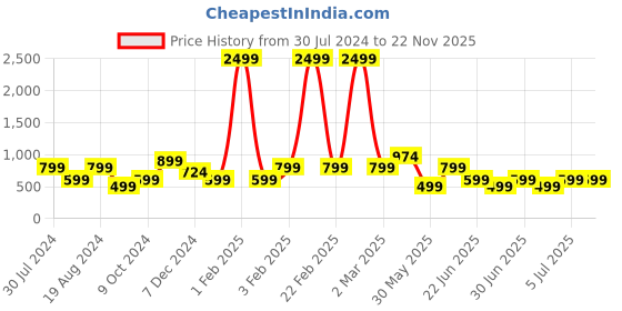 myntra.com A.T.U.N. Shoulder Strap Applique A-Line Dress a.t.u.n. Price History Graph from 30 Jul 2024 to 21 Nov 2025