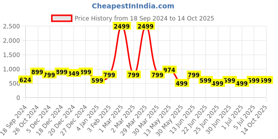 myntra.com A.T.U.N. Shoulder Strap Applique A-Line Dress a.t.u.n. Price History Graph from 18 Sep 2024 to 13 Oct 2025