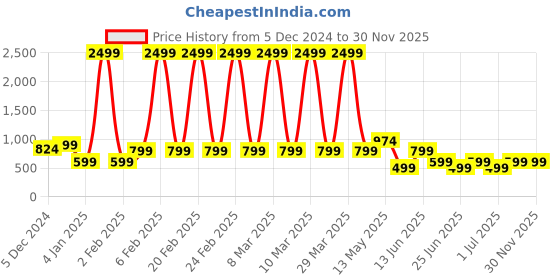 myntra.com A.T.U.N. Shoulder Strap Applique A-Line Dress a.t.u.n. Price History Graph from 5 Dec 2024 to 29 Nov 2025
