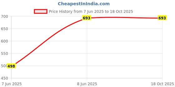 myntra.com A.T.U.N. Sleeveless Side Slit Semi Sheer Top a.t.u.n. Price History Graph from 7 Jun 2025 to 17 Oct 2025