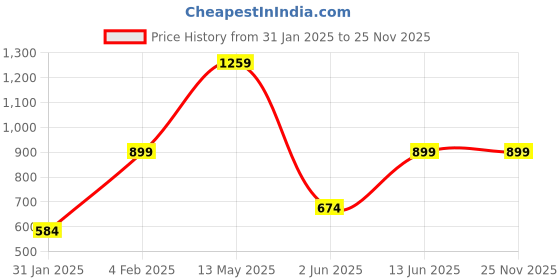 myntra.com A.T.U.N. Smart Casual Puff Sleeves Top a.t.u.n. Price History Graph from 31 Jan 2025 to 25 Nov 2025
