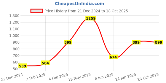 myntra.com A.T.U.N. Vertical Striped Smocked Blouson Crop Top a.t.u.n. Price History Graph from 21 Dec 2024 to 18 Oct 2025