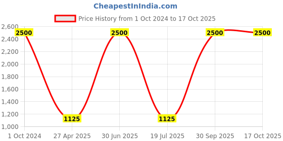myntra.com aturabi Floral Printed Notched Neck Thread Work Kurta With Trousers & Dupatta aturabi Price History Graph from 1 Oct 2024 to 16 Oct 2025