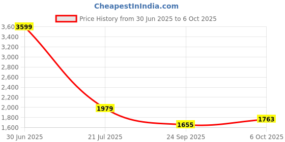 myntra.com aturabi Floral Printed Thread Work Anarkali Kurta & Palazzos With Dupatta aturabi Price History Graph from 30 Jun 2025 to 5 Oct 2025