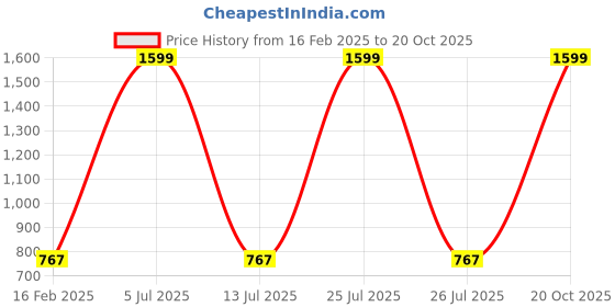 myntra.com aturabi Geometric Printed Pure Cotton A-Line Kurti aturabi Price History Graph from 16 Feb 2025 to 20 Oct 2025
