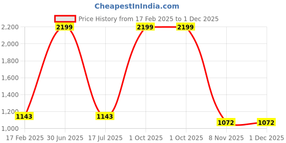 myntra.com aturabi Grey A-Line Dress aturabi Price History Graph from 17 Feb 2025 to 30 Nov 2025