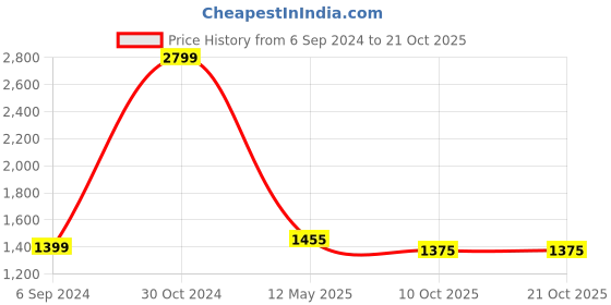 myntra.com aturabi Maroon & Pink Colourblocked Off-Shoulder Sheath Dress aturabi Price History Graph from 6 Sep 2024 to 20 Oct 2025