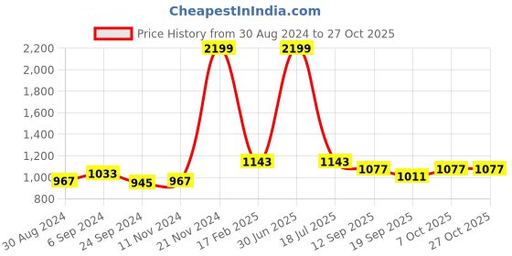 myntra.com aturabi Maroon T-shirt Midi Dress aturabi Price History Graph from 30 Aug 2024 to 27 Oct 2025