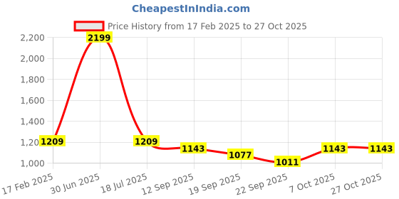 myntra.com aturabi Navy Blue T-shirt Midi Dress aturabi Price History Graph from 17 Feb 2025 to 27 Oct 2025