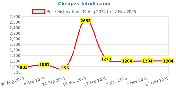myntra.com Aturabi Off White Floral Print A-Line Midi Dress aturabi Price History Graph from 30 Aug 2024 to 17 Nov 2025