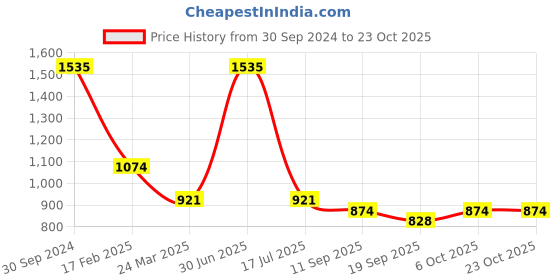 myntra.com aturabi Pink Floral Dress aturabi Price History Graph from 30 Sep 2024 to 23 Oct 2025