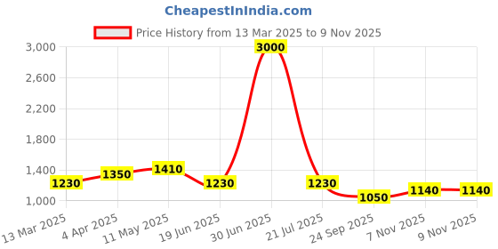 myntra.com aturabi Striped Thread Work Detailed Pure Cotton Straight Kurta with Palazzos aturabi Price History Graph from 13 Mar 2025 to 9 Nov 2025
