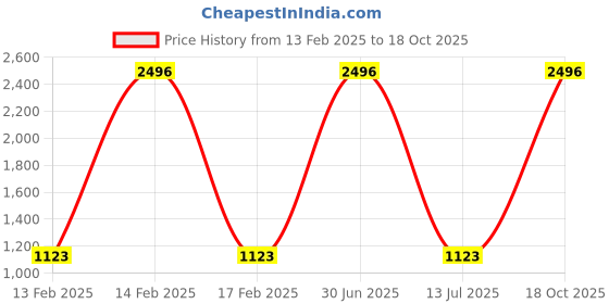 myntra.com aturabi Women Blue Solid Knee Length Flared Skirts aturabi Price History Graph from 13 Feb 2025 to 18 Oct 2025