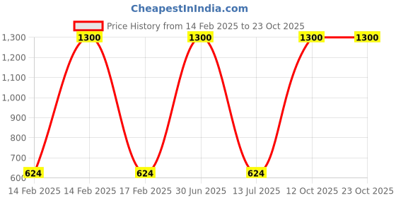 myntra.com aturabi Women Gathered GreenKnee-Length Skirt aturabi Price History Graph from 14 Feb 2025 to 22 Oct 2025