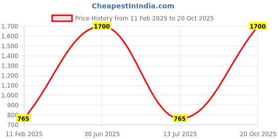 myntra.com aturabi Women Grey Solid Knee Length A-Line Pleated Skirts aturabi Price History Graph from 11 Feb 2025 to 20 Oct 2025