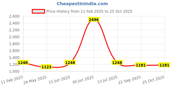 myntra.com aturabi Women Maroon Solid Flared Knee-Length Skirt aturabi Price History Graph from 11 Feb 2025 to 25 Oct 2025