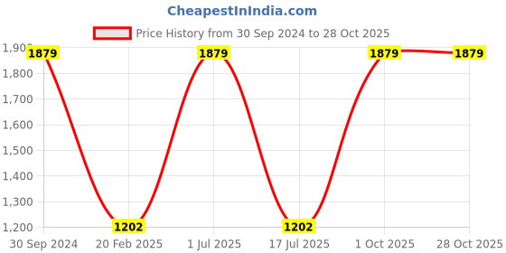myntra.com aturabi Women Sea Green & Pink Floral Cotton Fit and Flare Dress aturabi Price History Graph from 30 Sep 2024 to 28 Oct 2025