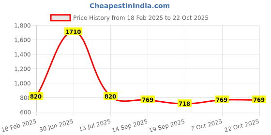 myntra.com aturabi Women White & Green Printed Knee Length Flared Skirts aturabi Price History Graph from 18 Feb 2025 to 22 Oct 2025