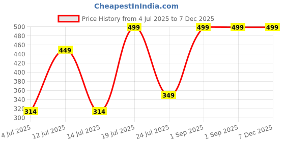 myntra.com ATVI.FIT Vetiver Water Toner - 100 ml atvi.fit Price History Graph from 4 Jul 2025 to 6 Dec 2025