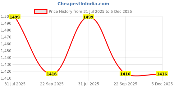 myntra.com ATXP Boys Multi Clothing Set atxp Price History Graph from 31 Jul 2025 to 5 Dec 2025