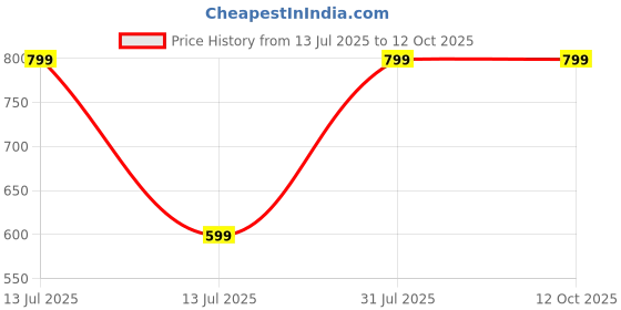 myntra.com ATXP Unisex Multi Clothing Set atxp Price History Graph from 13 Jul 2025 to 12 Oct 2025