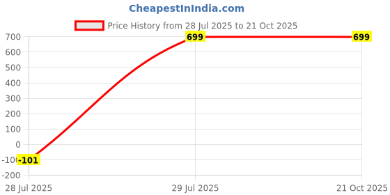 myntra.com augen AUEGN Rx Prescription Optical Corrective Lenses With UV ProtectionGoggle augen Price History Graph from 28 Jul 2025 to 19 Oct 2025