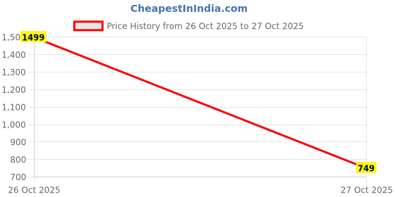 myntra.com AUGEN 4-Pcs Pink & Beige Skin-Friendly Hand Towels augen Price History Graph from 26 Oct 2025 to 27 Oct 2025