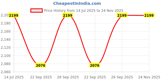 myntra.com AUGEN 6-Pcs Deamon Slayer Action Figures & Toys augen Price History Graph from 14 Jul 2025 to 24 Nov 2025