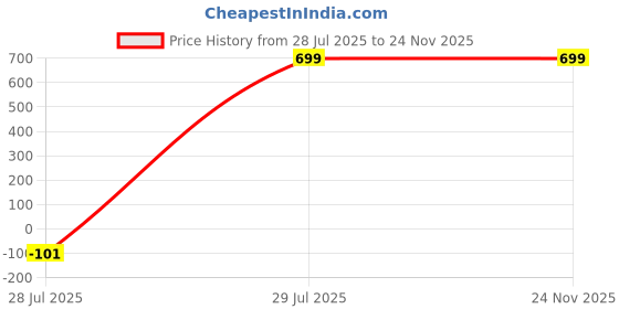 myntra.com augen AUEGN Rx Prescription Optical Corrective Lenses With UV ProtectionGoggle augen Price History Graph from 28 Jul 2025 to 23 Nov 2025