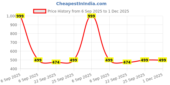 myntra.com AUGEN Black & Nude-Colored Messi C Action Showpiece augen Price History Graph from 6 Sep 2025 to 30 Nov 2025
