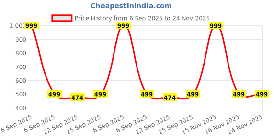 myntra.com AUGEN Black & White Super Hero Kung Fu Panda Showpiece augen Price History Graph from 6 Sep 2025 to 24 Nov 2025